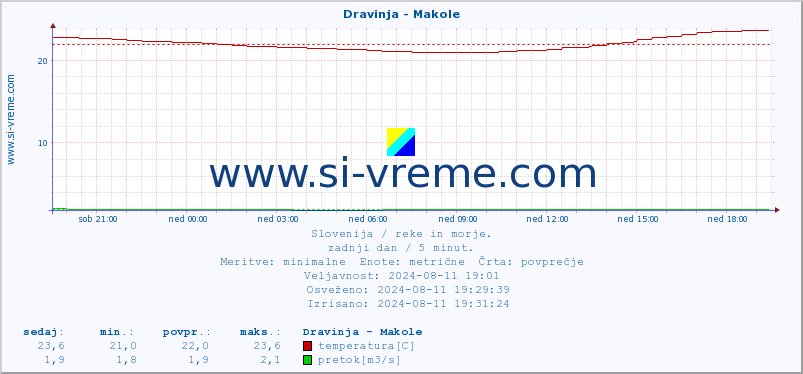 POVPREČJE :: Dravinja - Makole :: temperatura | pretok | višina :: zadnji dan / 5 minut.