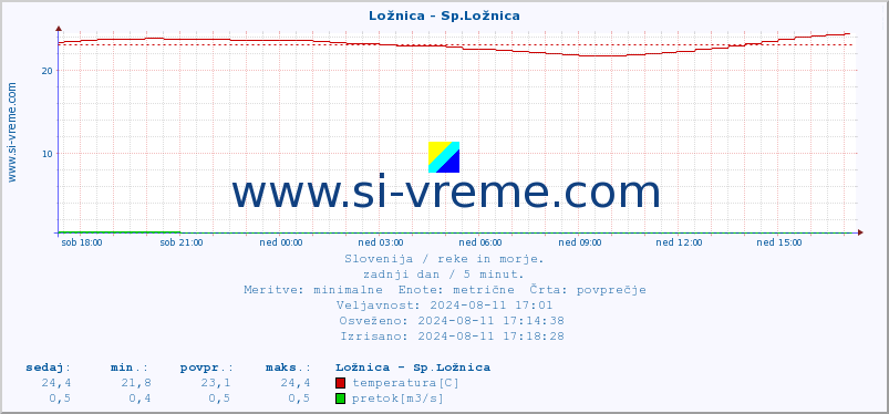 POVPREČJE :: Ložnica - Sp.Ložnica :: temperatura | pretok | višina :: zadnji dan / 5 minut.