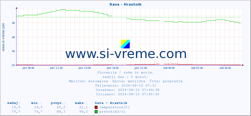 POVPREČJE :: Sava - Hrastnik :: temperatura | pretok | višina :: zadnji dan / 5 minut.