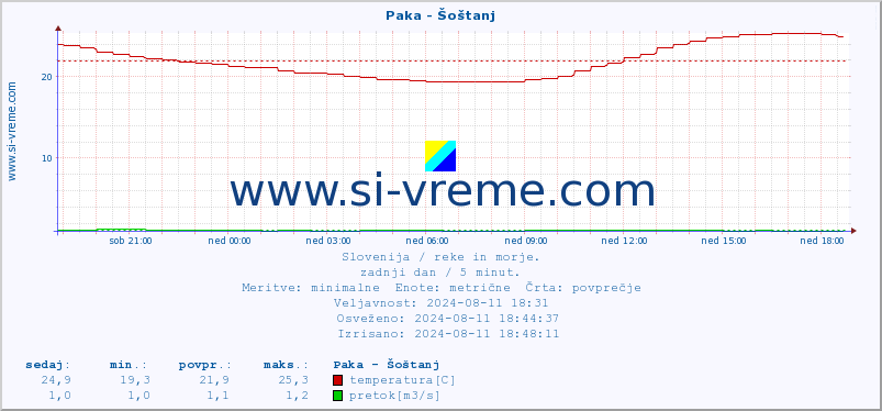 POVPREČJE :: Paka - Šoštanj :: temperatura | pretok | višina :: zadnji dan / 5 minut.