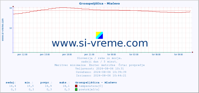 POVPREČJE :: Grosupeljščica - Mlačevo :: temperatura | pretok | višina :: zadnji dan / 5 minut.