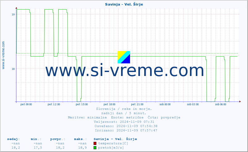 POVPREČJE :: Savinja - Vel. Širje :: temperatura | pretok | višina :: zadnji dan / 5 minut.