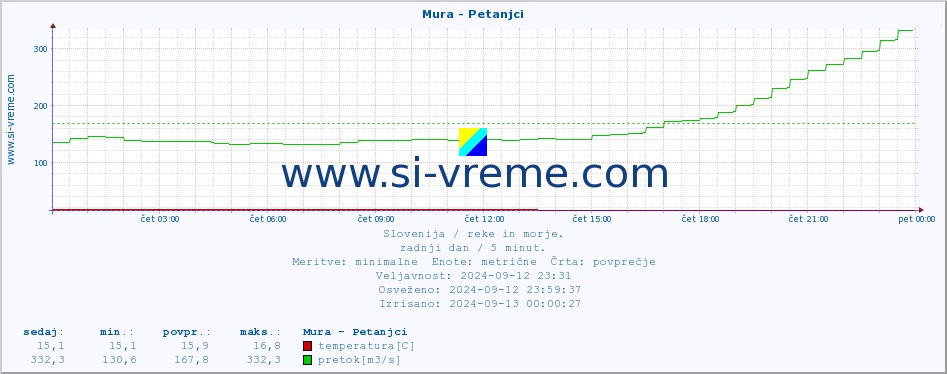 POVPREČJE :: Mura - Petanjci :: temperatura | pretok | višina :: zadnji dan / 5 minut.