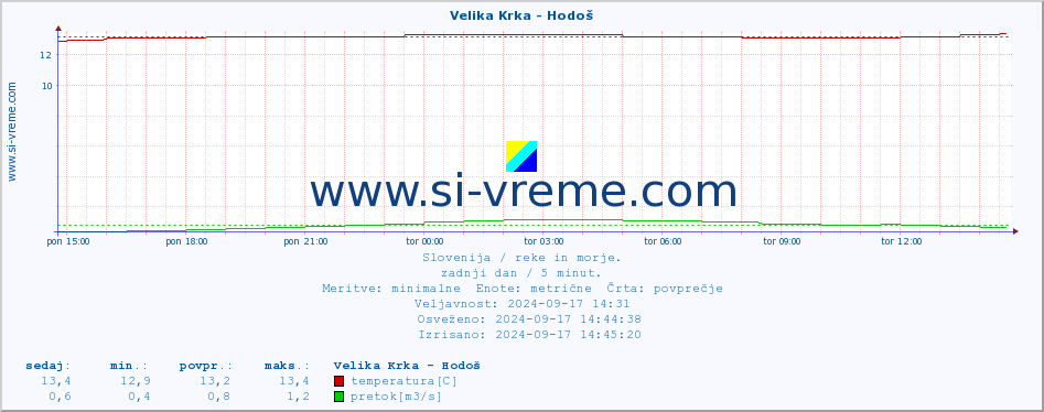 POVPREČJE :: Velika Krka - Hodoš :: temperatura | pretok | višina :: zadnji dan / 5 minut.