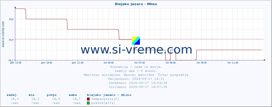 POVPREČJE :: Blejsko jezero - Mlino :: temperatura | pretok | višina :: zadnji dan / 5 minut.