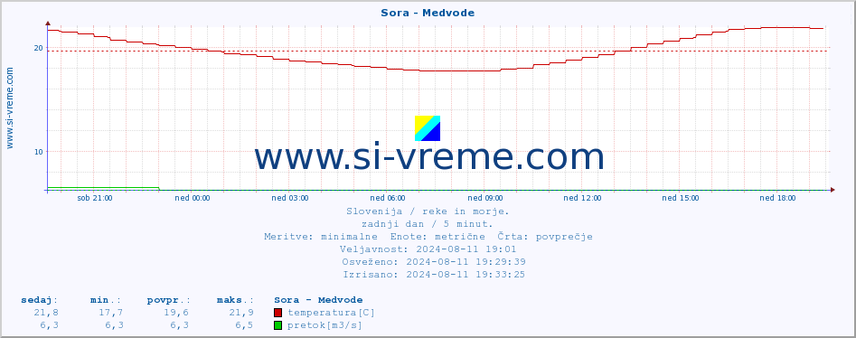 POVPREČJE :: Sora - Medvode :: temperatura | pretok | višina :: zadnji dan / 5 minut.