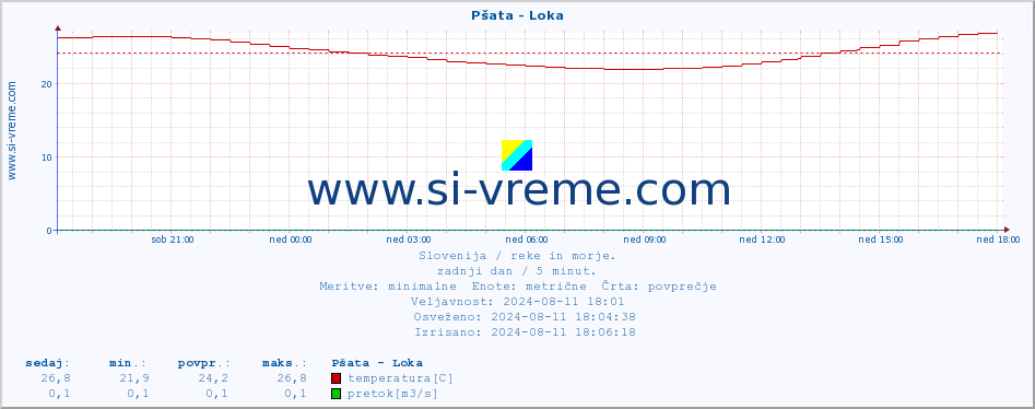 POVPREČJE :: Pšata - Loka :: temperatura | pretok | višina :: zadnji dan / 5 minut.