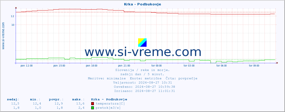 POVPREČJE :: Krka - Podbukovje :: temperatura | pretok | višina :: zadnji dan / 5 minut.