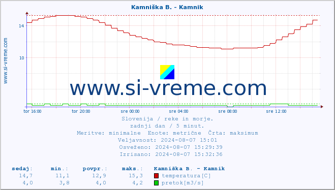 POVPREČJE :: Kamniška B. - Kamnik :: temperatura | pretok | višina :: zadnji dan / 5 minut.