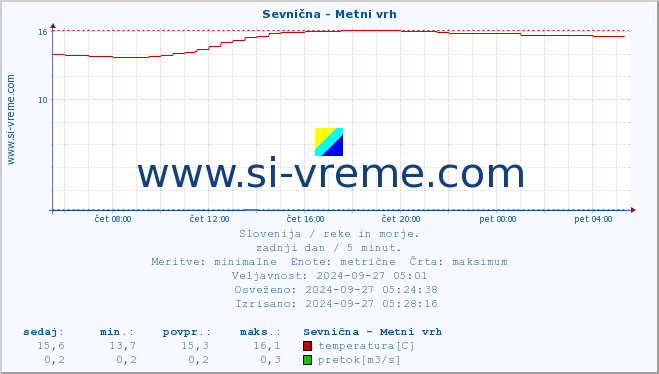 POVPREČJE :: Sevnična - Metni vrh :: temperatura | pretok | višina :: zadnji dan / 5 minut.