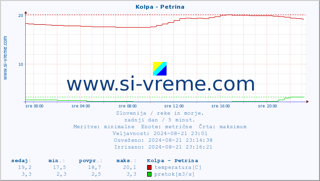 POVPREČJE :: Kolpa - Petrina :: temperatura | pretok | višina :: zadnji dan / 5 minut.