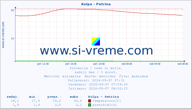 POVPREČJE :: Kolpa - Petrina :: temperatura | pretok | višina :: zadnji dan / 5 minut.