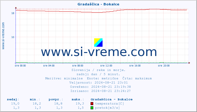 POVPREČJE :: Gradaščica - Bokalce :: temperatura | pretok | višina :: zadnji dan / 5 minut.