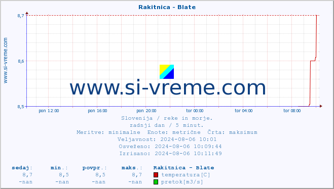 POVPREČJE :: Rakitnica - Blate :: temperatura | pretok | višina :: zadnji dan / 5 minut.