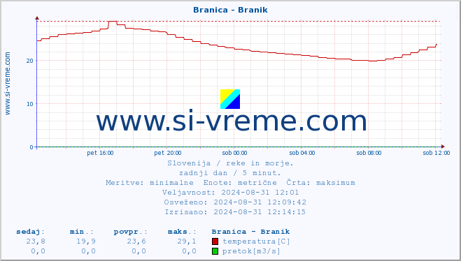 POVPREČJE :: Branica - Branik :: temperatura | pretok | višina :: zadnji dan / 5 minut.