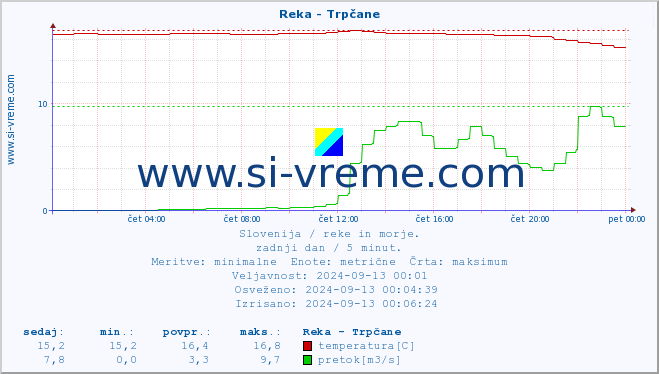 POVPREČJE :: Reka - Trpčane :: temperatura | pretok | višina :: zadnji dan / 5 minut.