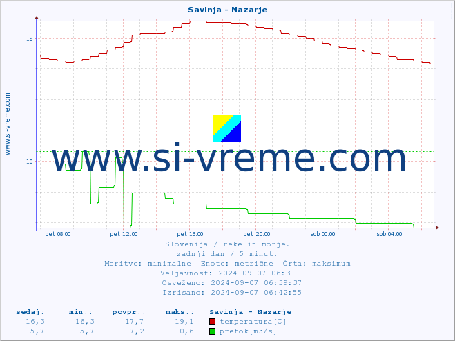 POVPREČJE :: Savinja - Nazarje :: temperatura | pretok | višina :: zadnji dan / 5 minut.