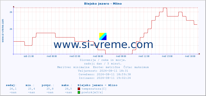 POVPREČJE :: Blejsko jezero - Mlino :: temperatura | pretok | višina :: zadnji dan / 5 minut.