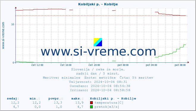 POVPREČJE :: Kobiljski p. - Kobilje :: temperatura | pretok | višina :: zadnji dan / 5 minut.