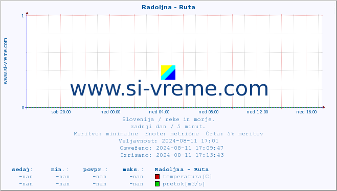 POVPREČJE :: Radoljna - Ruta :: temperatura | pretok | višina :: zadnji dan / 5 minut.