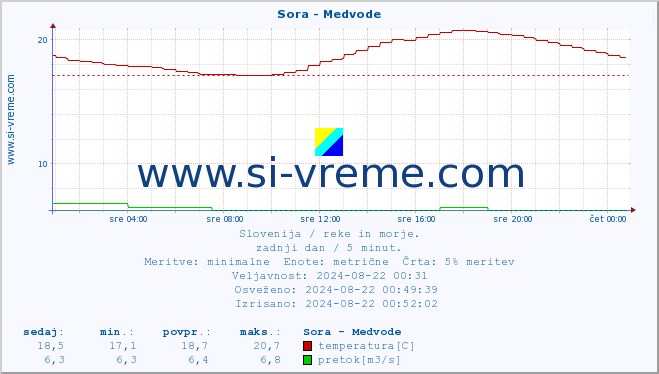 POVPREČJE :: Sora - Medvode :: temperatura | pretok | višina :: zadnji dan / 5 minut.