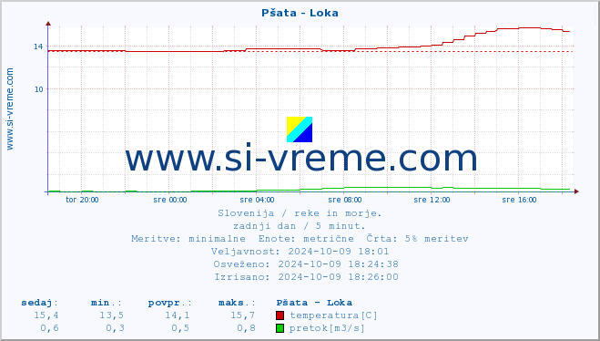 POVPREČJE :: Pšata - Loka :: temperatura | pretok | višina :: zadnji dan / 5 minut.