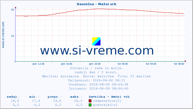 POVPREČJE :: Sevnična - Metni vrh :: temperatura | pretok | višina :: zadnji dan / 5 minut.