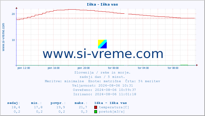 POVPREČJE :: Iška - Iška vas :: temperatura | pretok | višina :: zadnji dan / 5 minut.