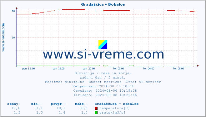 POVPREČJE :: Gradaščica - Bokalce :: temperatura | pretok | višina :: zadnji dan / 5 minut.