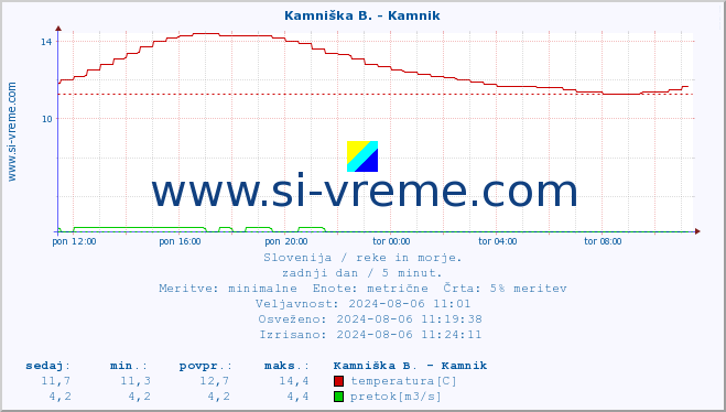 POVPREČJE :: Stržen - Gor. Jezero :: temperatura | pretok | višina :: zadnji dan / 5 minut.