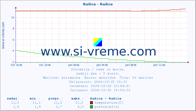 POVPREČJE :: Rašica - Rašica :: temperatura | pretok | višina :: zadnji dan / 5 minut.