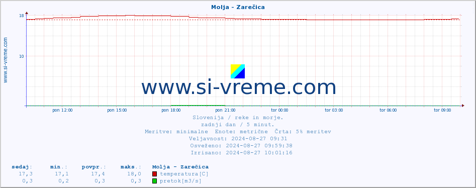 POVPREČJE :: Molja - Zarečica :: temperatura | pretok | višina :: zadnji dan / 5 minut.