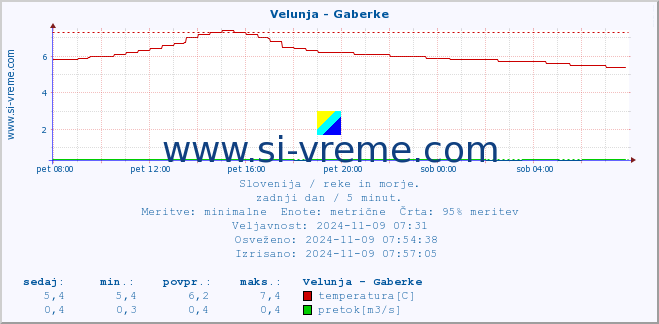 POVPREČJE :: Velunja - Gaberke :: temperatura | pretok | višina :: zadnji dan / 5 minut.