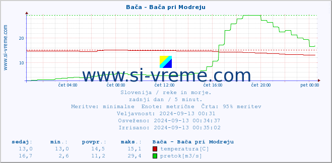 POVPREČJE :: Bača - Bača pri Modreju :: temperatura | pretok | višina :: zadnji dan / 5 minut.