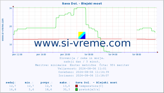 POVPREČJE :: Sava Dol. - Blejski most :: temperatura | pretok | višina :: zadnji dan / 5 minut.