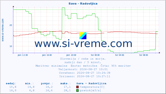 POVPREČJE :: Sava - Radovljica :: temperatura | pretok | višina :: zadnji dan / 5 minut.