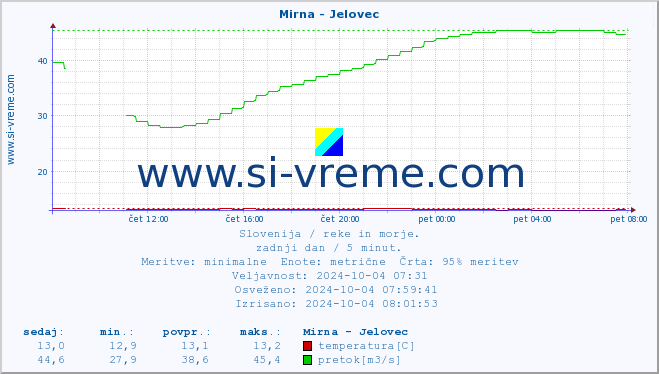 POVPREČJE :: Mirna - Jelovec :: temperatura | pretok | višina :: zadnji dan / 5 minut.