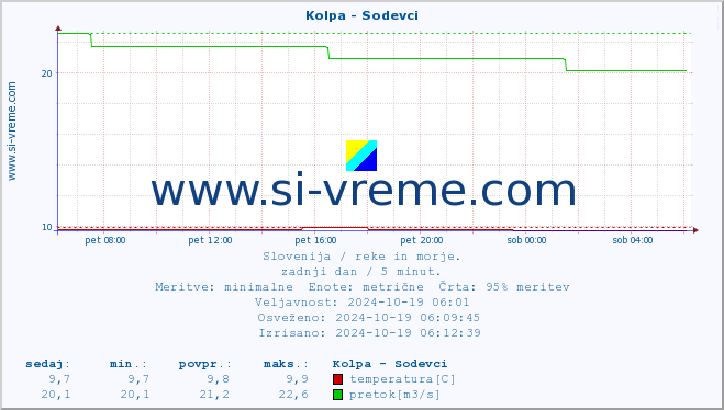 POVPREČJE :: Kolpa - Sodevci :: temperatura | pretok | višina :: zadnji dan / 5 minut.