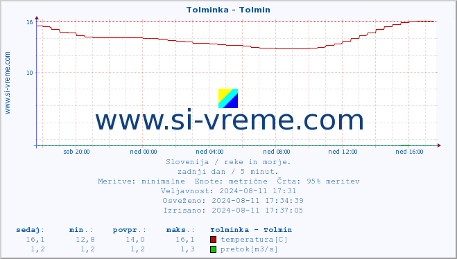 POVPREČJE :: Tolminka - Tolmin :: temperatura | pretok | višina :: zadnji dan / 5 minut.