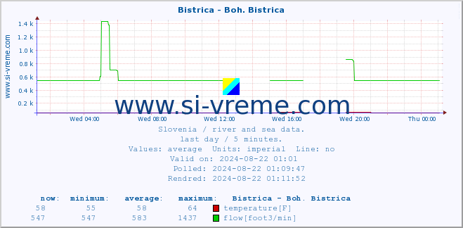  :: Bistrica - Boh. Bistrica :: temperature | flow | height :: last day / 5 minutes.