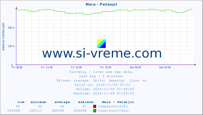  :: Mura - Petanjci :: temperature | flow | height :: last day / 5 minutes.