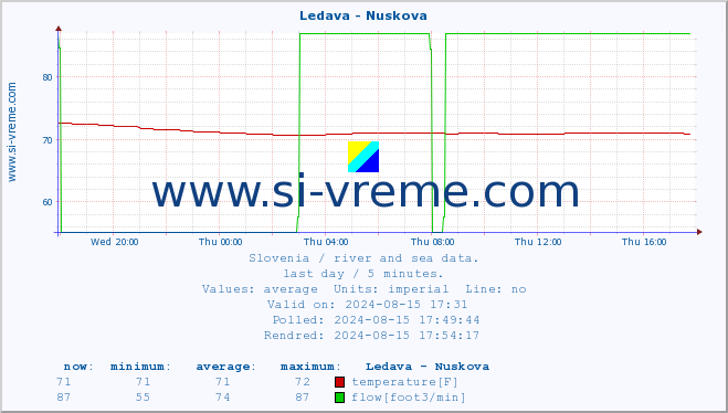  :: Ledava - Nuskova :: temperature | flow | height :: last day / 5 minutes.