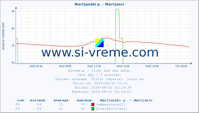  :: Martjanski p. - Martjanci :: temperature | flow | height :: last day / 5 minutes.