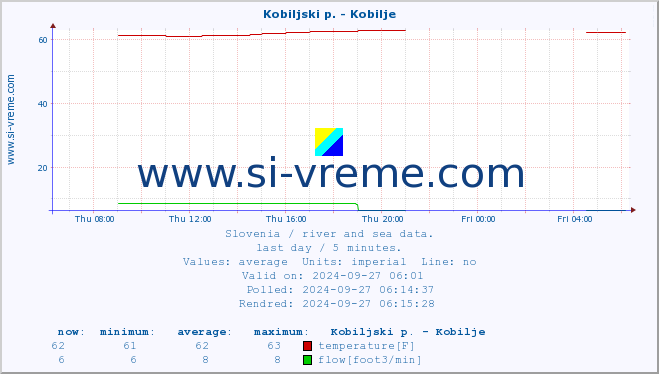  :: Kobiljski p. - Kobilje :: temperature | flow | height :: last day / 5 minutes.