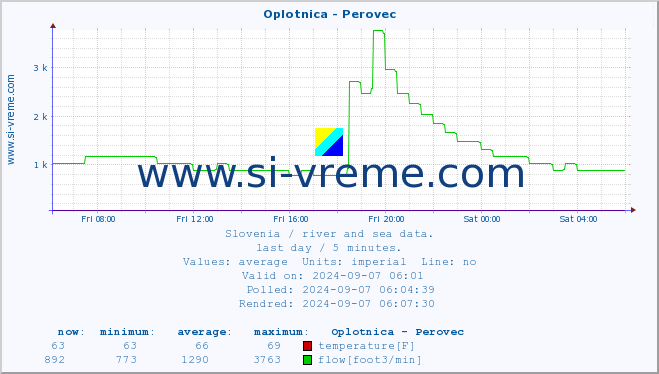  :: Oplotnica - Perovec :: temperature | flow | height :: last day / 5 minutes.