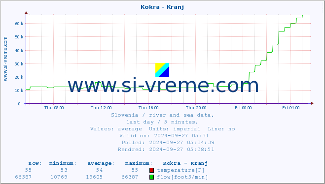  :: Kokra - Kranj :: temperature | flow | height :: last day / 5 minutes.