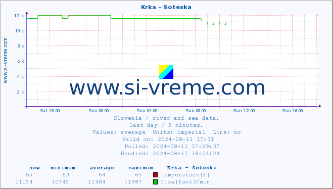  :: Krka - Soteska :: temperature | flow | height :: last day / 5 minutes.