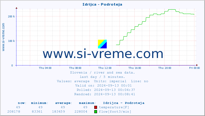  :: Idrijca - Podroteja :: temperature | flow | height :: last day / 5 minutes.