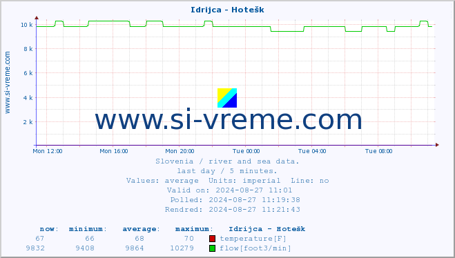  :: Idrijca - Hotešk :: temperature | flow | height :: last day / 5 minutes.