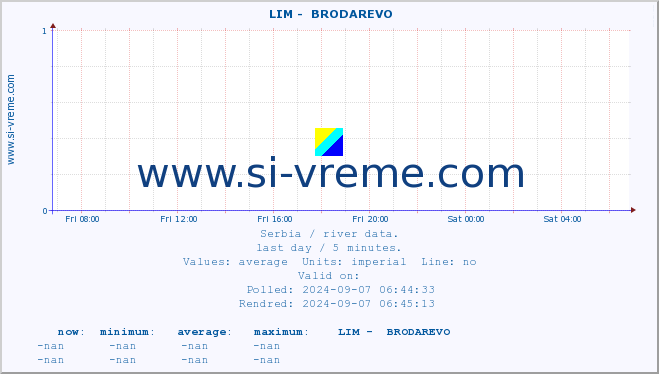  ::  LIM -  BRODAREVO :: height |  |  :: last day / 5 minutes.